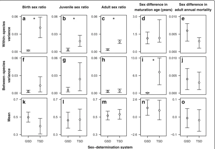 Fig. 2 Estimates from Bayesian phylogenetic mixed-effects models for within-species variances (a-e), between-species variances (f-j) and means (k-o) of sex ratios and sex differences in maturation age and adult mortality in GSD and TSD reptiles