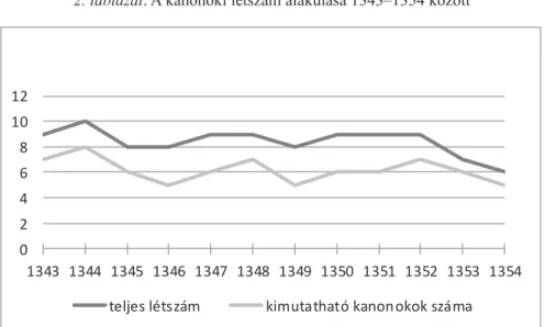 3. táblázat. A kanonoki létszám alakulása 1389–1396 között