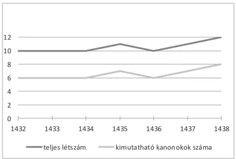 4. táblázat. A kanonoki létszám alakulása 1432–1438 között