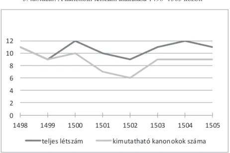 5. táblázat. A kanonoki létszám alakulása 1498–1505 között