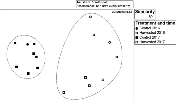 Figure 3. nMDS plots of total fauna abundance (treatment and time as fixed factors) for the different experimental plots