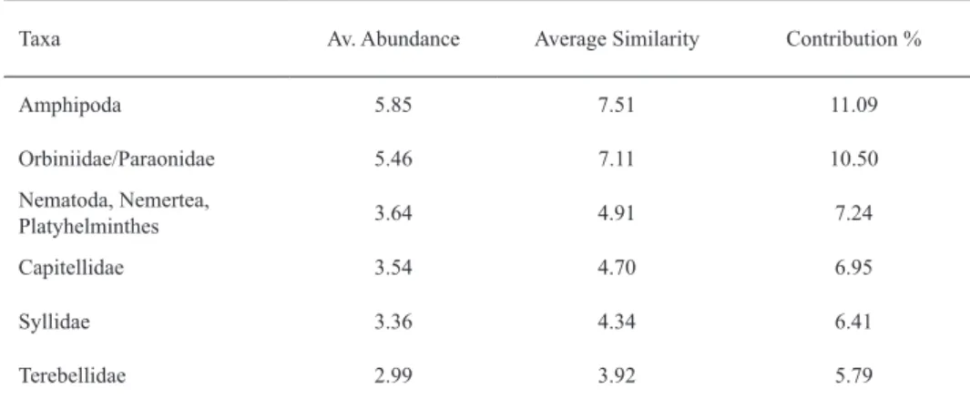 Table 6. Mean abundance and Bray-Curtis similarity (SIMPER analysis) of macrofaunal species, averaged for harvested plots