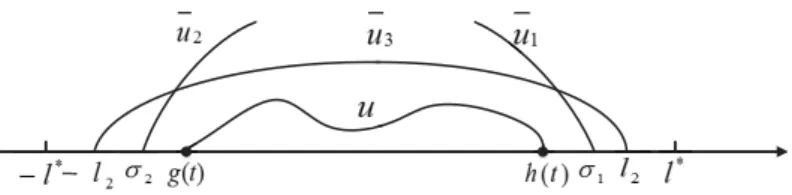 Figure 3.1: Three upper solutions u 1 , u 2 and u 3 .