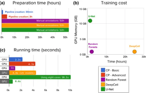 Figure 7. Evaluation of the time needed to create annotations, train, and run segmentation models