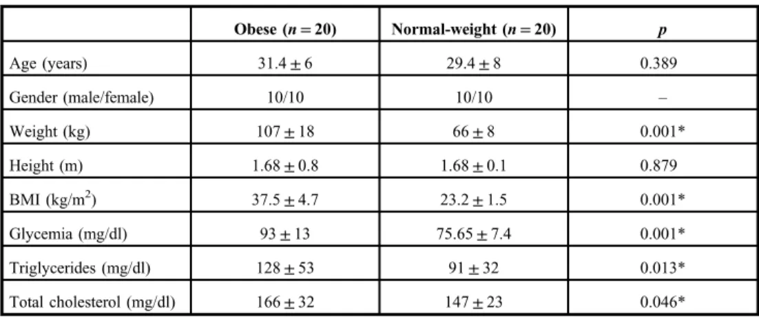 Table I. Clinical characteristics of obese and normal-weight individuals Obese (n = 20) Normal-weight (n = 20) p Age (years) 31.4 ± 6 29.4 ± 8 0.389 Gender (male/female) 10/10 10/10 – Weight (kg) 107 ± 18 66 ± 8 0.001* Height (m) 1.68 ± 0.8 1.68 ± 0.1 0.87
