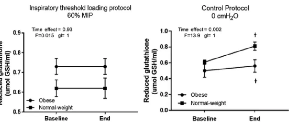 Fig. 4. Effects of inspiratory threshold loading on reduced glutathione. Data were expressed as mean and standard deviation