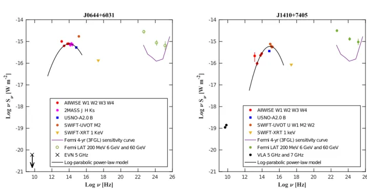 Figure 2. The broadband SEDs of the two EVN targets J0644+6031 (left panel) and J1410+7405 (right panel)