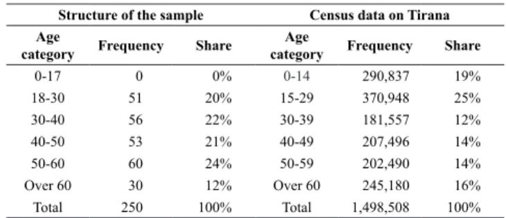 Table 3: Age structure of the sample and comparisons with overall  Tirana population.