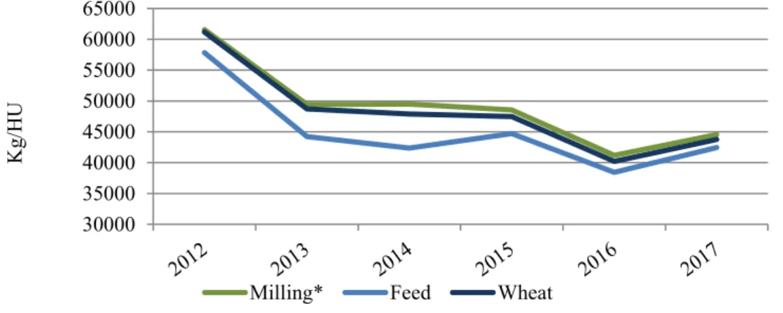 Figure 8: Producer Price (Farm Gate) for Wheat in Hungary  Source: Market Price Information System 1