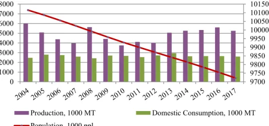 Figure 1: Domestic Consumption, Production and Population Growth – Hungary  Source: Author, based on FAOSTAT, KSH data 