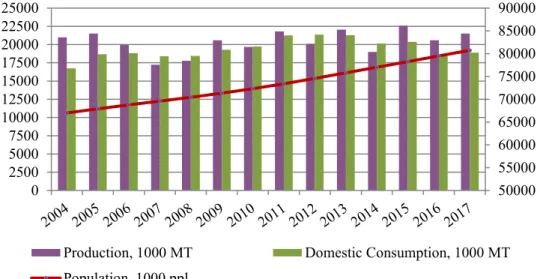 Figure 2: Domestic Consumption, Production and Population Growth – Turkey  Source: Author, based on FAO-AMIS 