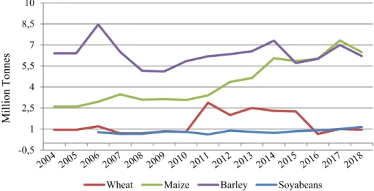 Figure 7: Domestic Feed Use of Major Grains in Turkey  Source: International Grains Council, 2017 