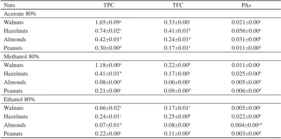 Table 1. Phenolic contents of nuts extracted by different solvents (g/100 g)