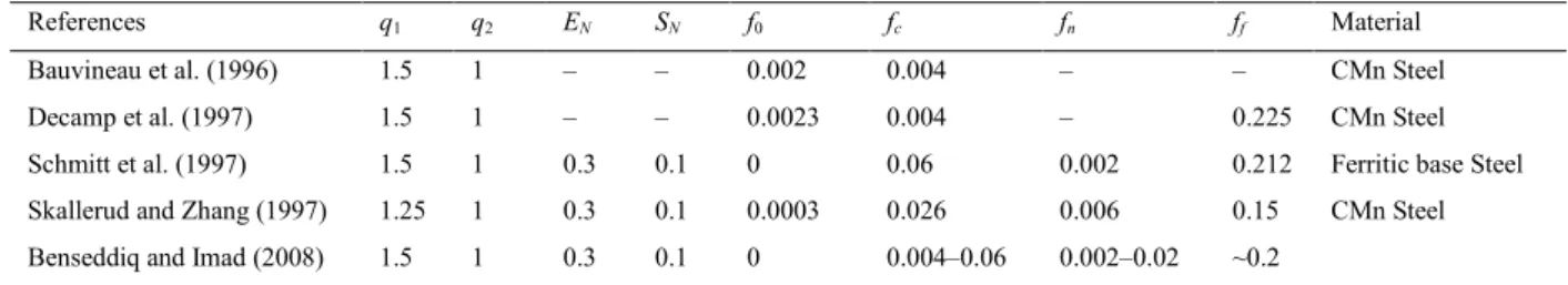 Table 1. Gurson parameters according to literature. 