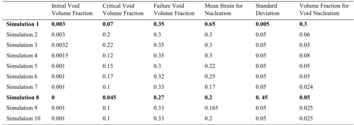 Table 2. GTN parameters for different Simulations. 