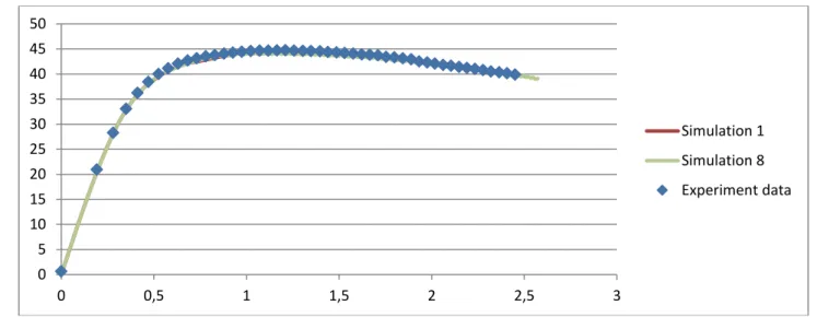 Figure 5 force-COD curves of the simulations 1 and 8 