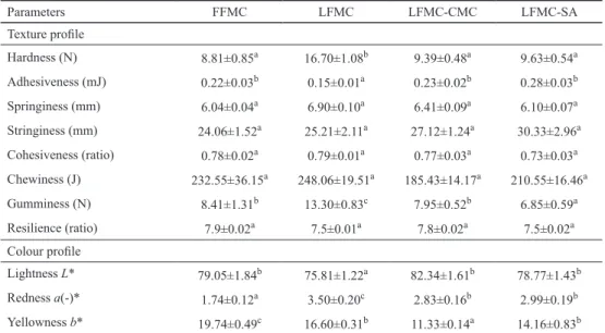 Table 2. Effect of fat replacers on the texture and colour profile parameters of mozzarella cheese