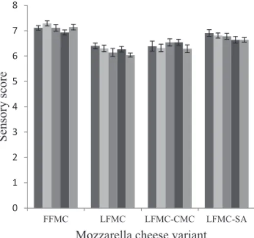 Fig. 1. Effect of fat replacers on the sensory attributes of mozzarella cheese n=21, Full-fat mozzarella cheese,  FFMC: Milk with 6.0% MF (milk fat) and 8.5% SNF (non-fat solids), low-fat mozzarella cheese, LFMC: &lt;0.5% 