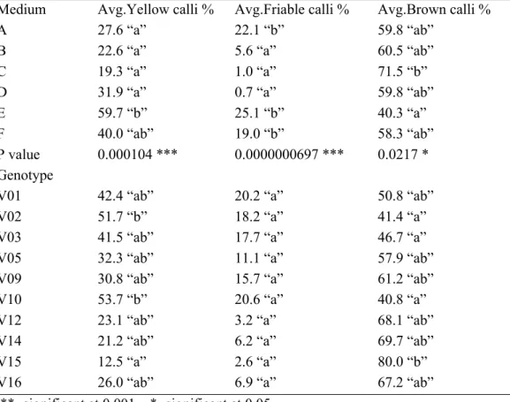 Table 2: Comparison of the average yellow, friable and brown calli across the six medium types and 10  genotypes