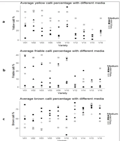 Figure 1: Scatter plots of callus percentages (a) average percentages of yellow (b)  friable and (c) brown  calli with the six medium types across the 10 genotypes 