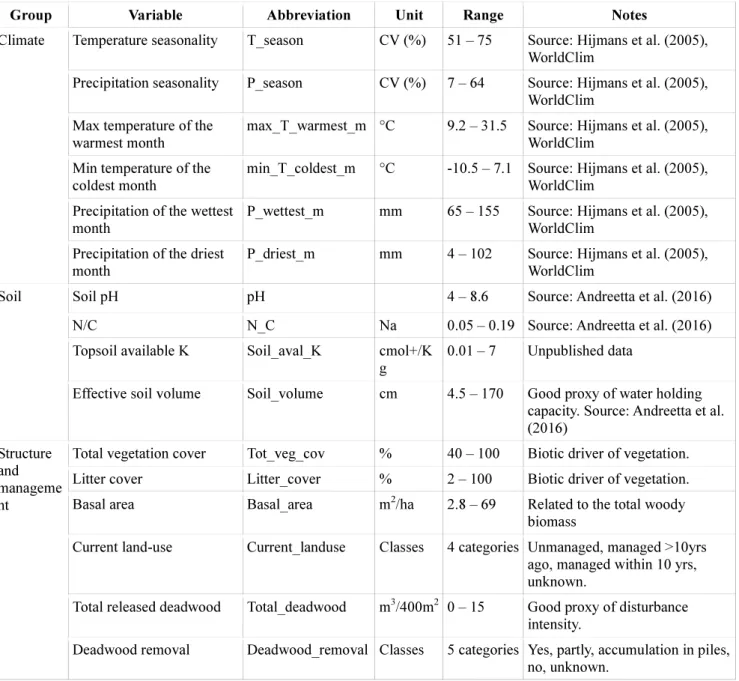 Table 1. Description of the explanatory variables with units, ranges, main references and notes.
