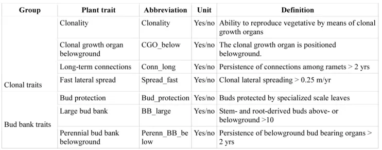 Table 2. Plant clonal and bud bank traits, with acronyms used in the study, unit (binary, 568 