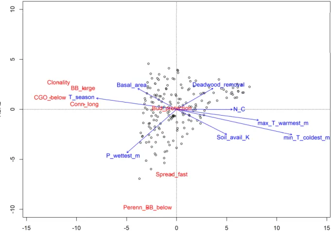 Figure 2. Redundancy analysis diagram showing the CWM trait values for the Italian forest 578 