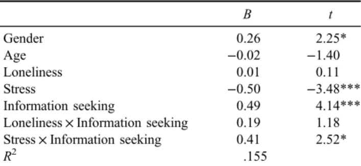 Table 6. Simple slope analysis of the moderating effect of information seeking on the relationship between stress and