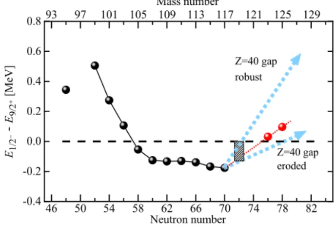 FIG. 1. Systematics of experimental energy differences be- be-tween the lowest-lying 1 = 2 − and 9 = 2 þ states in Ag isotopes