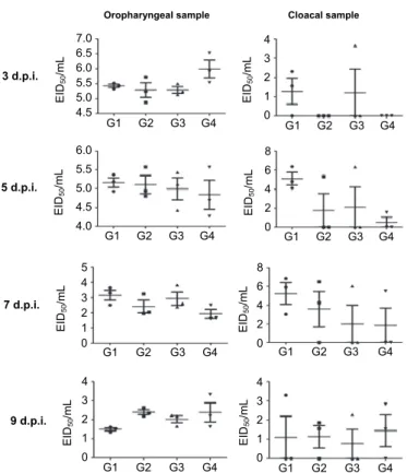 Fig. 2. Inhibition of AIV shedding levels after the oral administration of L. paracasei expressing  the 3D8 in chicken oropharyngeal and cloacal swabs of the directly challenged group