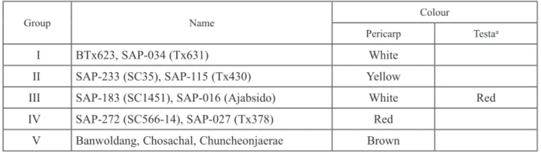 Table 1. Classification of sorghum grains as phenotyping