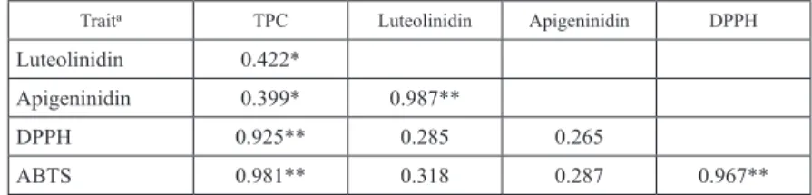 Table 3. Pearson’s correlation coefficients of total phenolic compounds, anthocyanins, and  antioxidant activities
