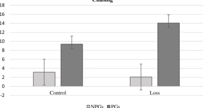 Figure 1. Differences among non-problem gamblers (NPGs) and problem gamblers (PGs) on chasing frequency (the number of