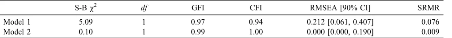 Table 2. Path analysis ﬁ t indexes for alternative models