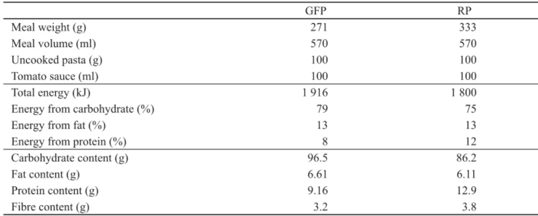 Table 1. Characteristics of gluten free pasta (GFP) and refi  ned wheat pasta (RP) meals