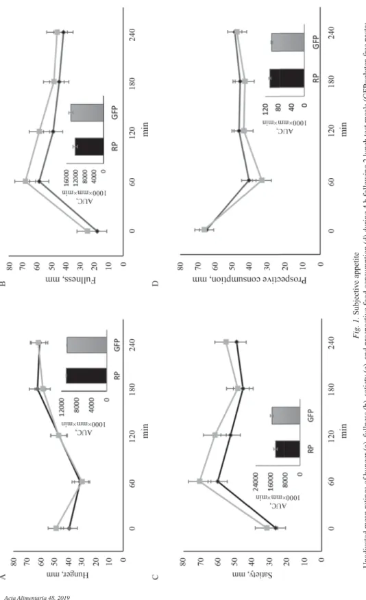 Fig. 1. Subjective appetite Unadjusted mean ratings of hunger (a), fullness (b), satiety (c), and prospective food consumption (d) during 4 h following 2 lunch test meals (GFP=gluten free pasta;  RP=refi ned wheat pasta) and the corresponding area under th