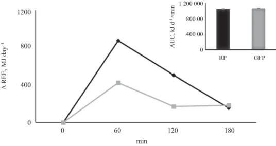 Fig. 3. Energy expenditure