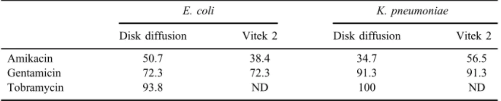 Table III. The resistance rates of aminoglycosides in E. coli and K. pneumoniae isolates