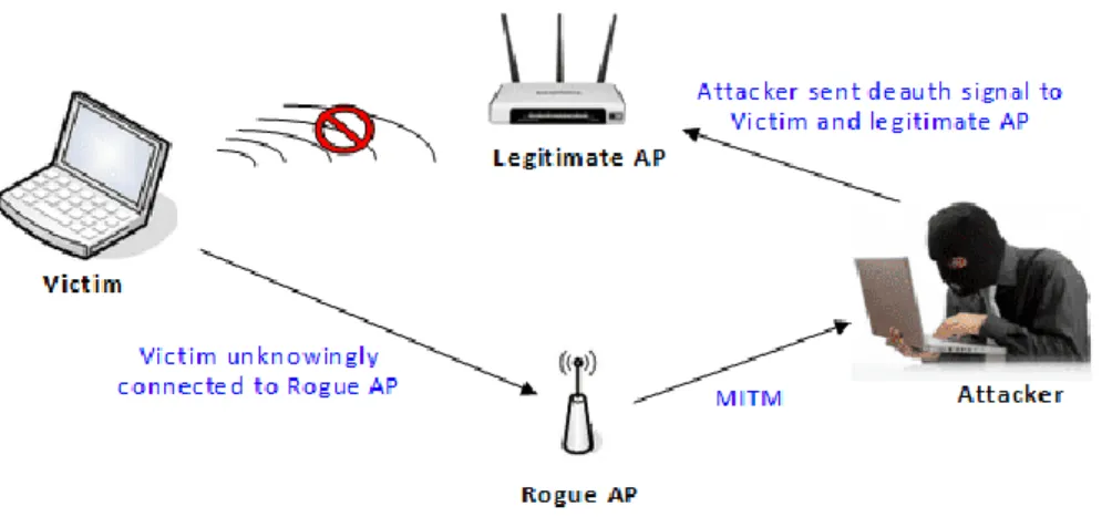 Fig. 9. Fake access point (Medium) 