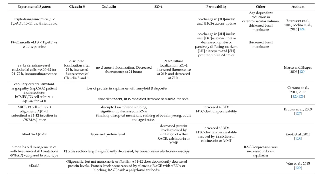 Table 3. BBB function and junctional proteins in age related disorders, neurodegenerative diseases.