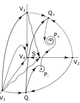 Figure 2: Schematic phase portrait of the replicator system (21).