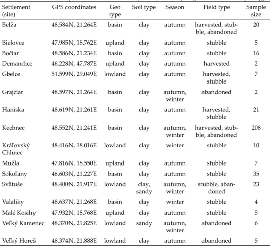 Table 1. Sites used to sample and excavate mounds (n = 376) of Mus spicilegus for mound morphology.