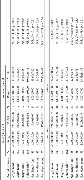 Table 2. Characteristics of mounds constructed by Mus spicilegus in Slovakia. Dimensions are also divided by geomorphologic type (basin, low- land and upland), soil type (hard i.e