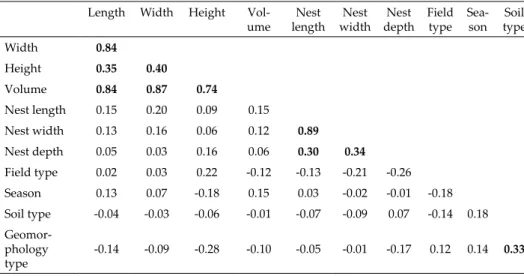 Table 3. Spearman’s correlation matrix of mound and nest features with seasonal, field, soil and  geomorphological types