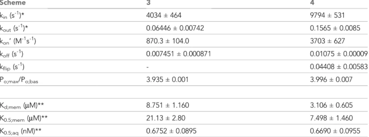 Table 2. Model fit parameters for Schemes 3 and 4.