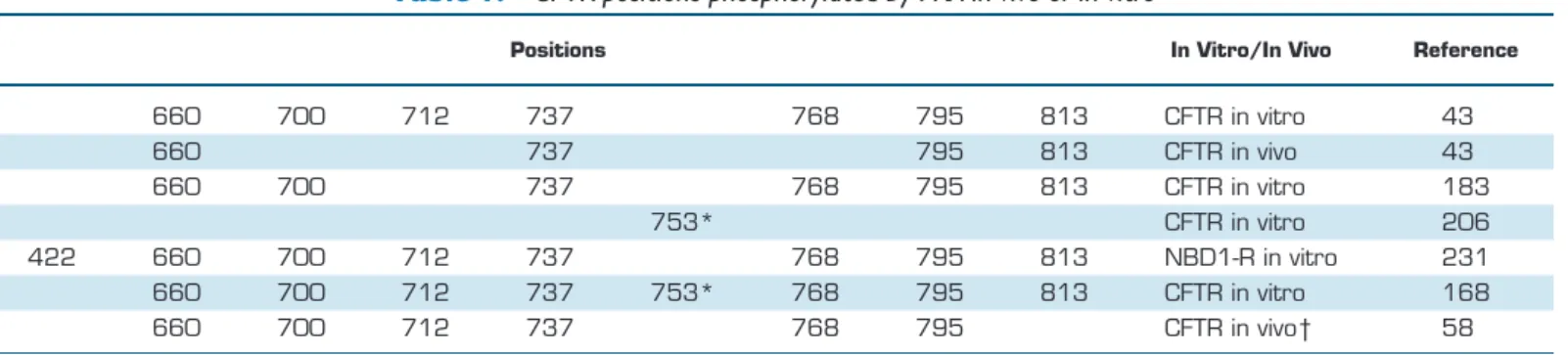 Table 1. CFTR positions phosphorylated by PKA in vivo or in vitro