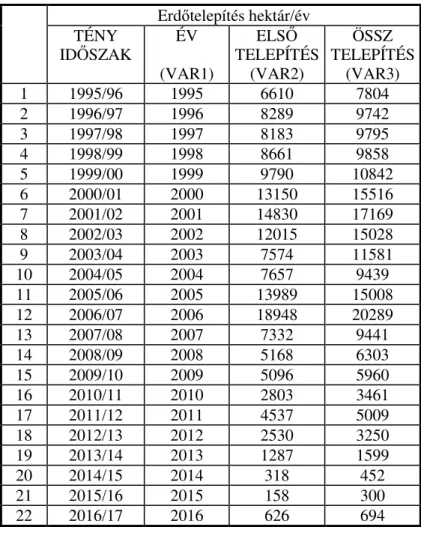 2. táblázat. Erd ő telepítés 