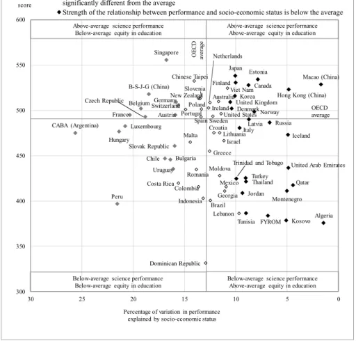 Figure 5 Mean performance in science and strength   of the socio-economic gradient 