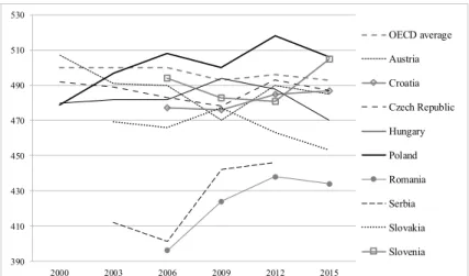 Figure 1 Reading results for Hungary and its neighbours in the   OECD PISA assessments between 2000 and 2015 