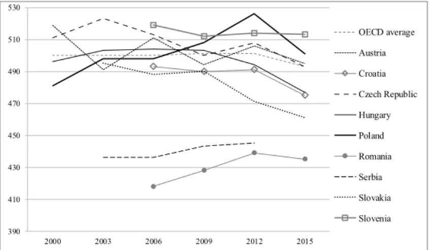 Figure 3 Science results for Hungary and its neighbours in the   OECD PISA assessments between 2000 and 2015 